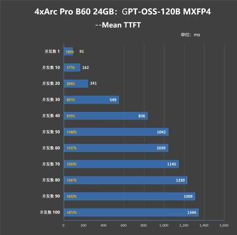 4张96GB显存暴力输出!英特尔锐炫Pro B60和长城世恒X-AIGC工作站评测:可满足千人同时在线聊天