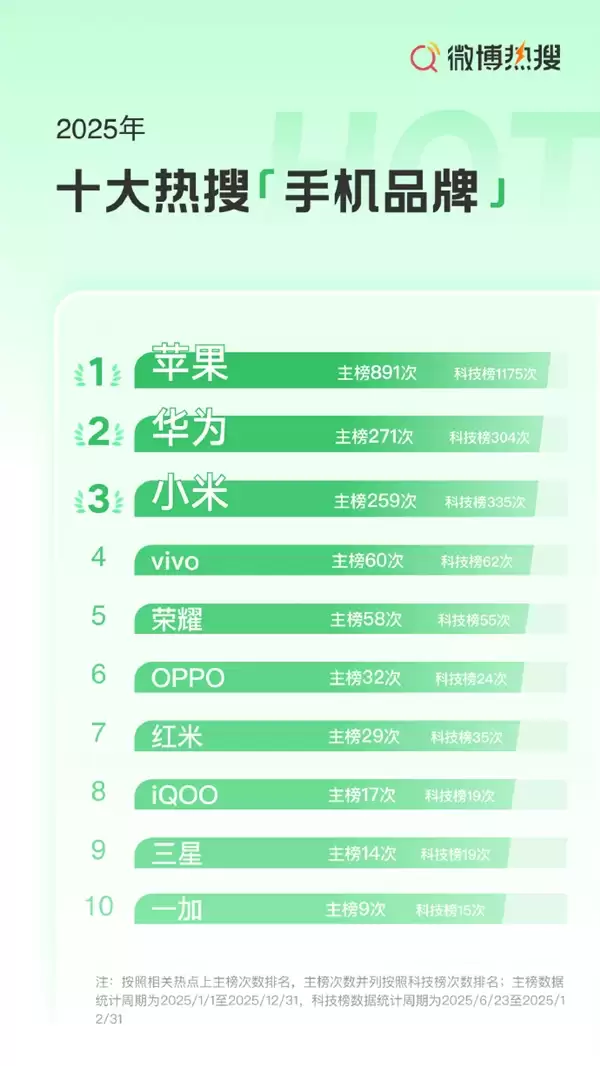 2025年十大热搜手机出炉：苹果断层领先 iPhone 17系列第一