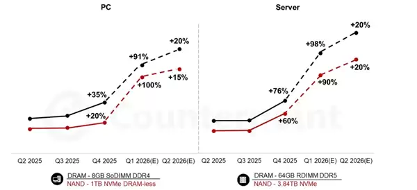 本季再涨90% 内存价格依然狂飙:64GB容量将突破7000元
