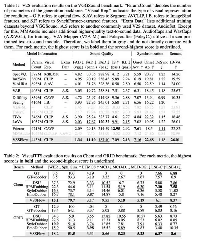 苹果联合人大发布VSSFlow模型：无声视频AI同步生成音效与配音