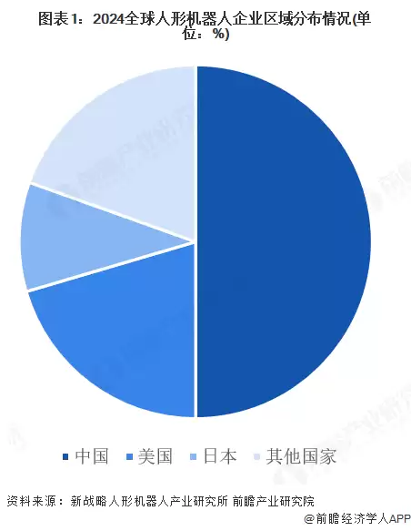 图表1:2024全球人形机器人企业区域分布情况(单位:%)