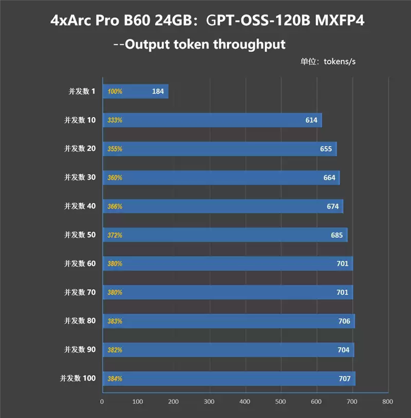 4张96GB显存暴力输出!英特尔锐炫Pro B60和长城世恒X-AIGC工作站评测:可满足千人同时在线聊天