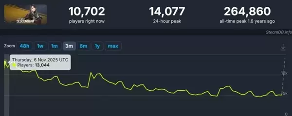 美女新角色蒂雅又强又美！《第一后裔》Steam在线人数翻倍