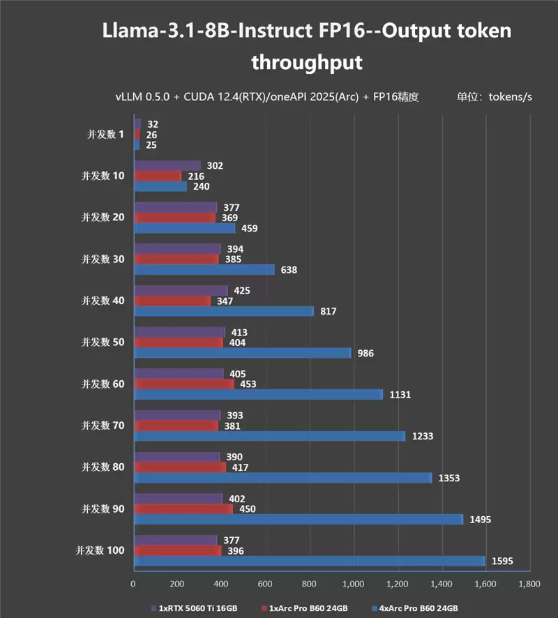 4张96GB显存暴力输出!英特尔锐炫Pro B60和长城世恒X-AIGC工作站评测:可满足千人同时在线聊天