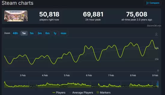 黑皮御姐真的有用!《守望先锋》Steam玩家创新高