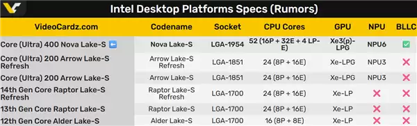 Intel Nova Lake冲上52核心！P、E、LPE核随便开关