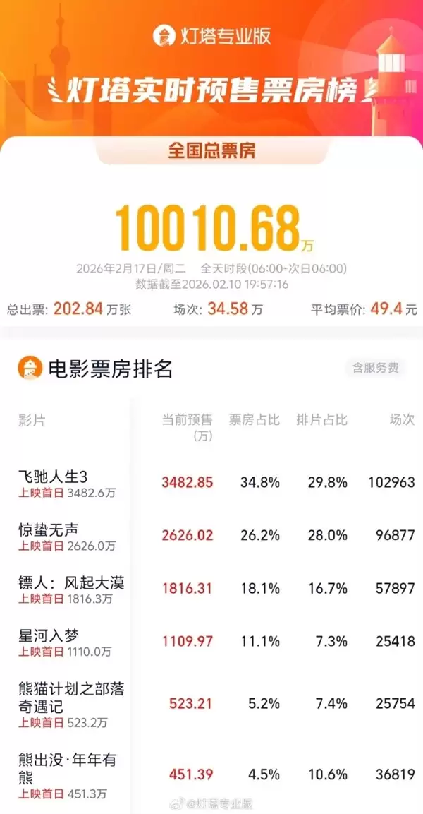 2026春节档预售破亿：飞驰人生3领跑，多类型影片共绘新春观影图谱