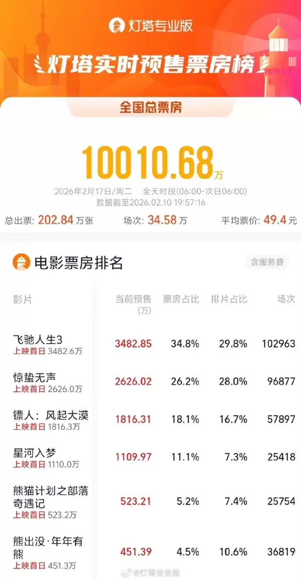 大年初一票房破亿 2026春节档神仙打架 你选哪部?