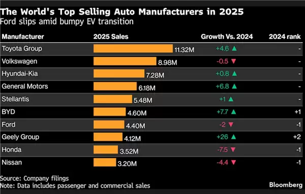 比亚迪杀入全球前六!460万销量首超福特