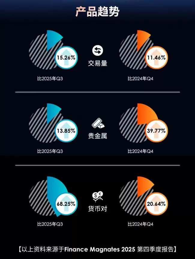 Q4交易量8174亿美元！ATFX强势收官，全年突破3.17万亿美元