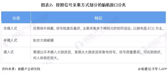 图2:按照信号采集方式划分的脑机接口分类
