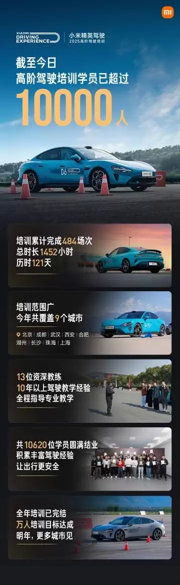 雷军:小米高阶驾驶培训成本很高人均2000元 去年免费今年或会按成本价收费