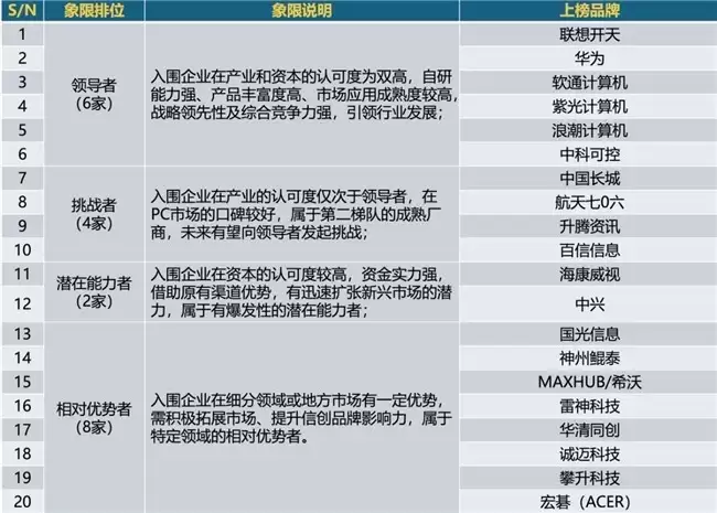 2026信创PC厂商排行TOP20出炉
