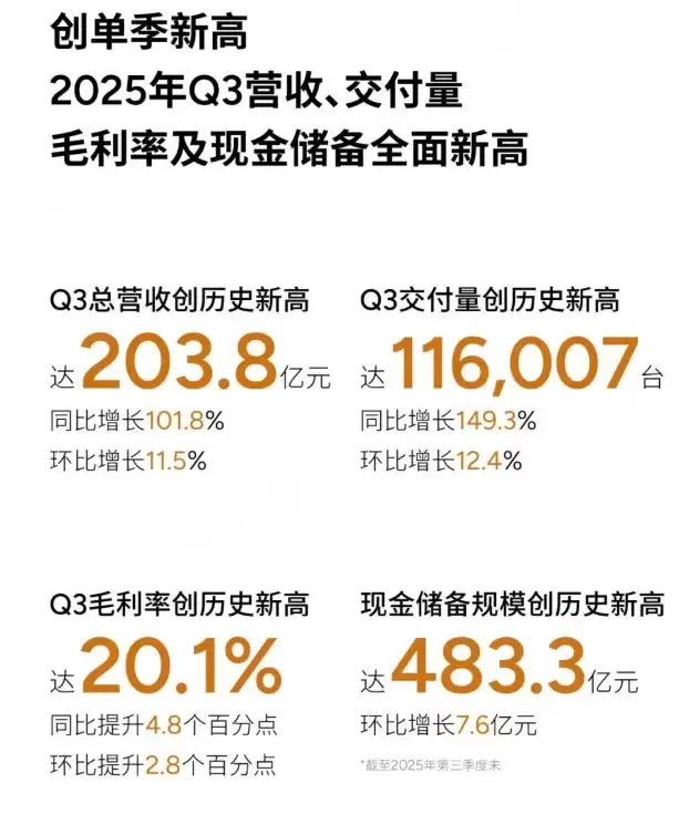 新势力车企,盈利的号角已经吹响