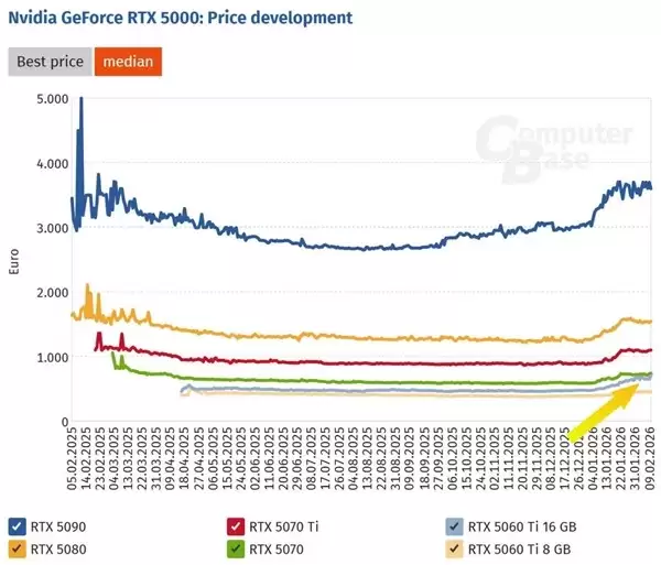 RTX 5060 Ti 16GB价格持续坚挺，逼近RTX 5070，价差收窄引关注