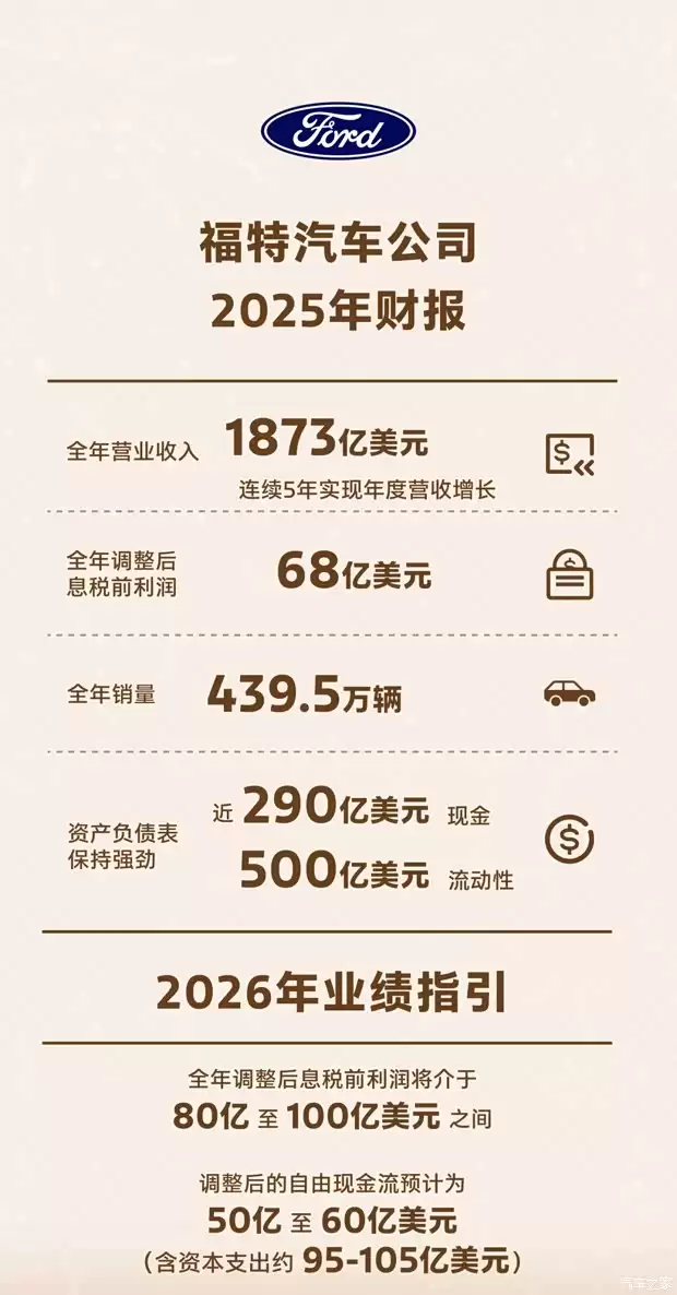 福特2025年营收1873亿美元创五连增，2026年目标EBIT 80–100亿美元