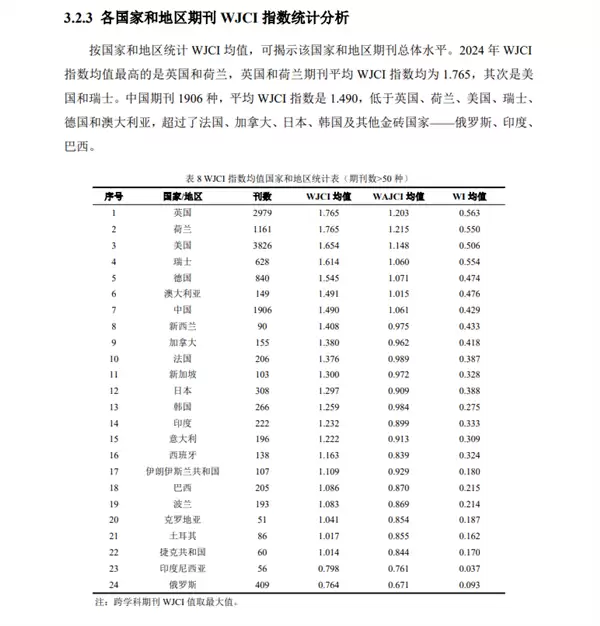 2025版WJCI报告发布：中国科技期刊国际影响力跃居全球第七