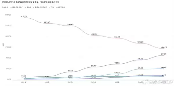 2019—2025年中国汽车能源结构巨变:汽油车销量腰斩,新能源占比超50%