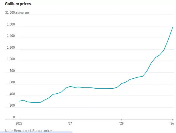 国际镓价两年翻三倍!美国急了:三管齐下开启掘镓模式