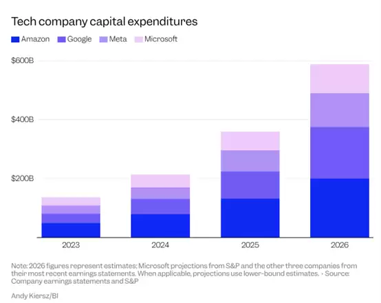 科技巨头疯狂烧钱 重磅报告揭示真相：内存暴涨是主要推手