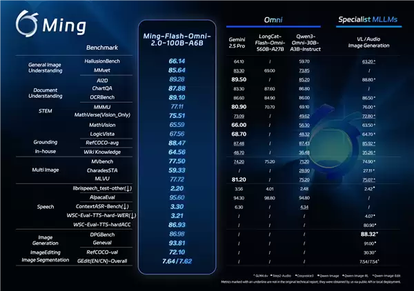 性能对标Gemini 2.5 Pro!蚂蚁开源新一代全模态大模型Ming-Flash-Omni 2.0