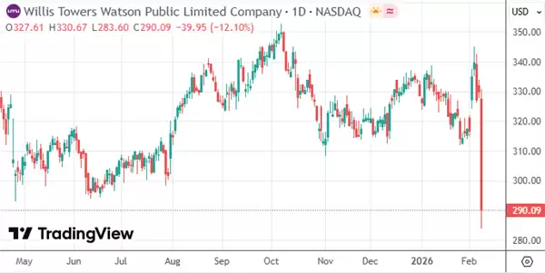AI保险比价应用上线引爆市场震荡,保险经纪股单日重挫创年内新低