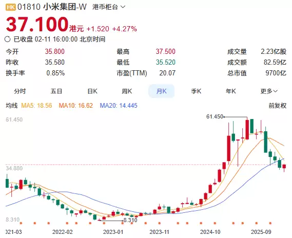 小米汽车今年交付或达65万辆 股票大涨超4% 有机构看到47港元