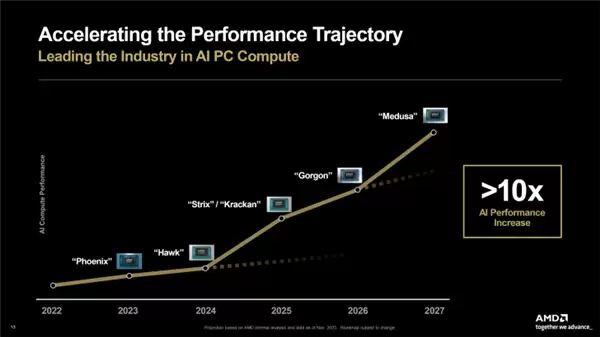 24个Zen6核心 AMD新旗舰APU将用上384位LPDDR6内存:性能狂飙