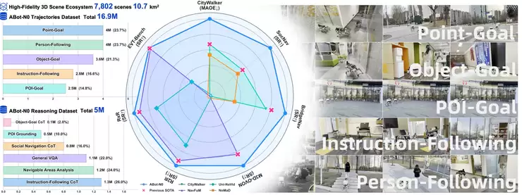 高德发布两款ABot系列基座模型，达成全球首个具身操作和具身导航