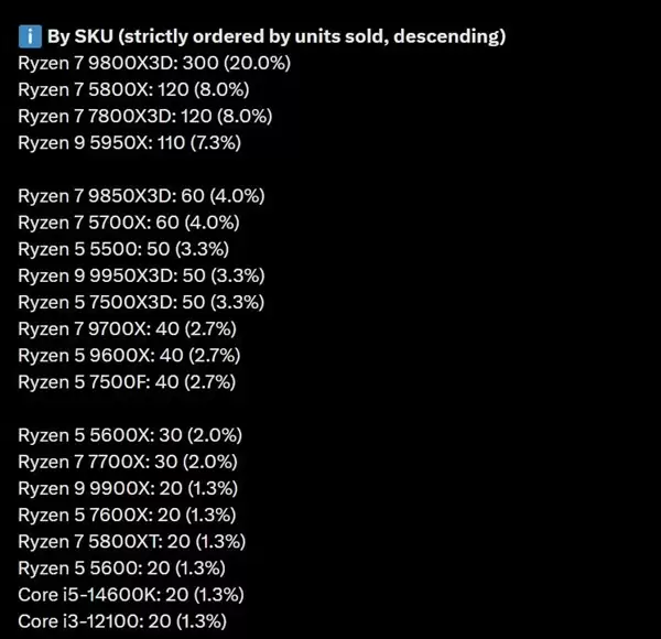DDR5太贵：AMD Zen3 5800X/XT卖爆了！销量直逼9800X3D