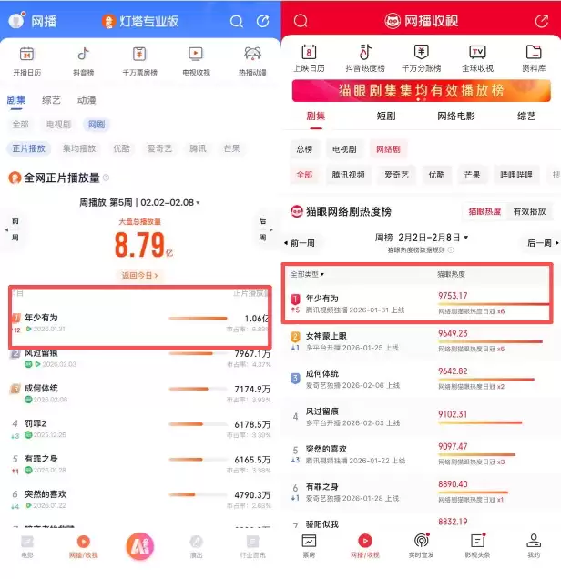 年少有为双榜登顶、播放破2亿，IP全产业链开发显成效