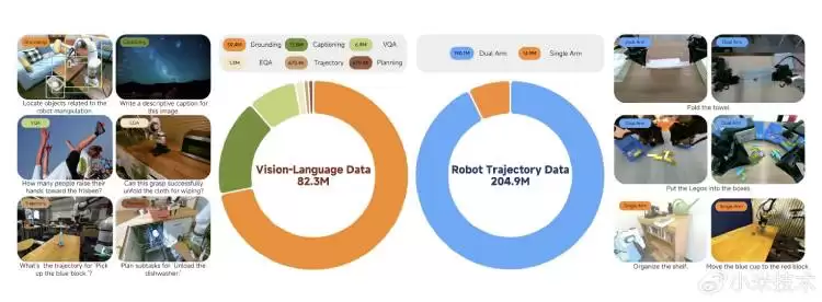 小米开源47亿参数具身智能模型Xiaomi-Robotics-0,多项基准评测第一