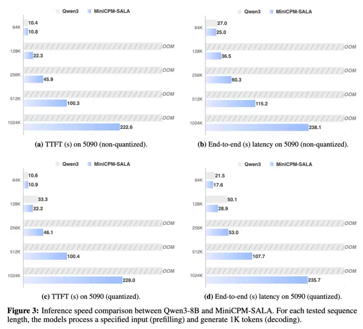 创新Transformer!面壁基于稀疏-线性混合架构SALA训练9B模型,端侧跑通百万上下文