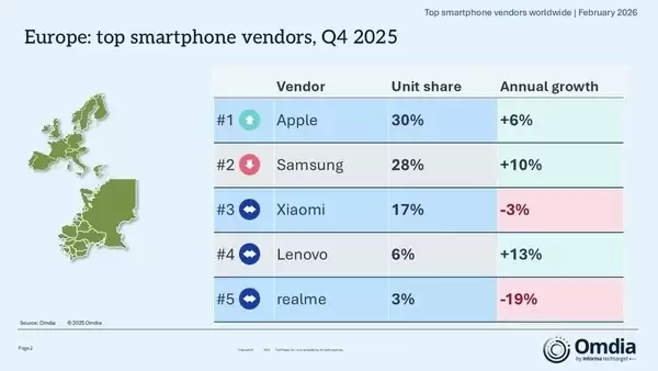 2025年第四季度全球智能手机报告出炉：苹果蝉联第一