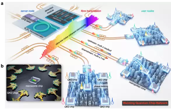 北大团队研制全球首个集成光量子芯片量子密钥分发网络
