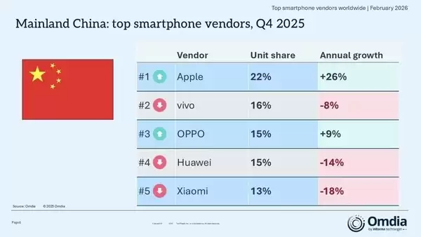2025年第四季度全球智能手机报告出炉：苹果蝉联第一