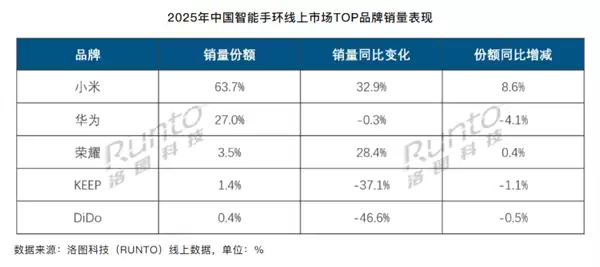 小米手环恐怖统治力：线上份额63.7%！遥遥领先华为等厂商