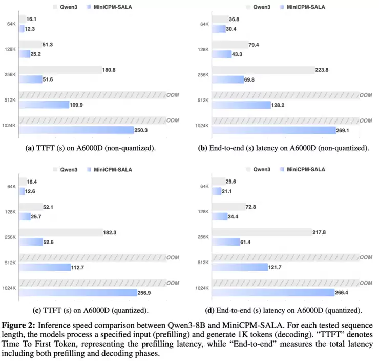 创新Transformer!面壁基于稀疏-线性混合架构SALA训练9B模型,端侧跑通百万上下文