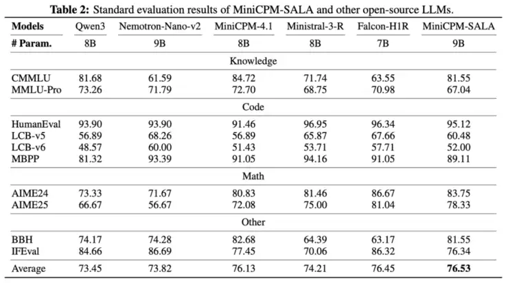 创新Transformer!面壁基于稀疏-线性混合架构SALA训练9B模型,端侧跑通百万上下文