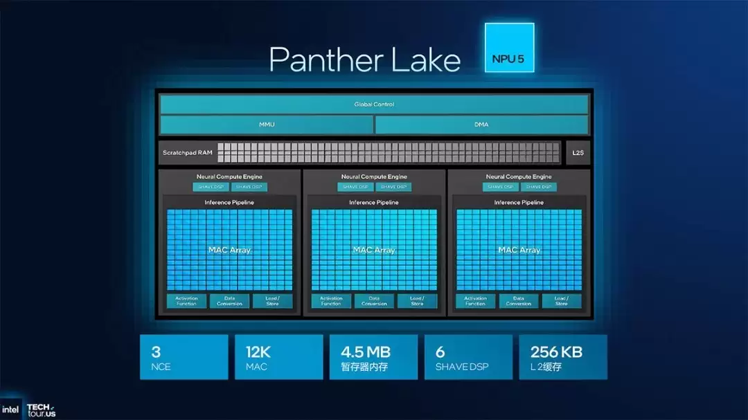 英特尔NPU算力演进:Nova Lake达74 TOPS,桌面端Copilot+落地晚于AMD