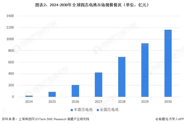 图2:2024-2030年全球固态电池市场规模情况(单位:亿元)