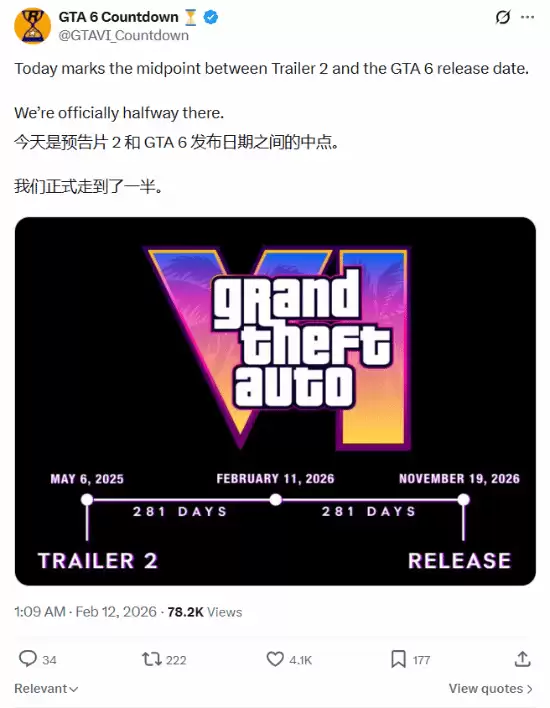 GTA6第二支预告发布已过281天，距2026年11月19日发售仅余281天