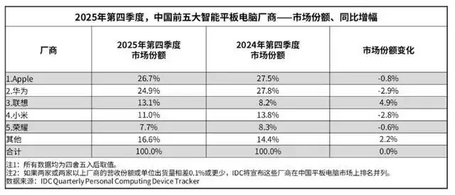 IDC报告:2025年中国平板电脑市场出货量3376万台同比增长13.1%