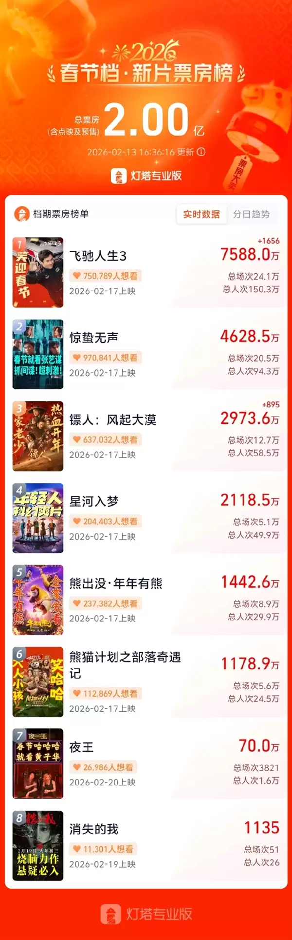 《飞驰人生3》春节档顶流:预售票房破8000万 已有158万人买票