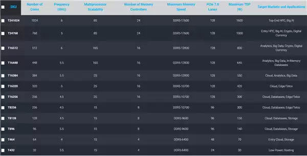 CPU、GPU、TPU三合一 开发革命性处理器的Tachyum公司因欠租、欠薪被赶走