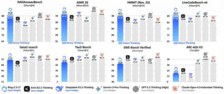 蚂蚁集团开源Ring-2.5-1T，全球首个混合线性架构万亿参数思考模型来了