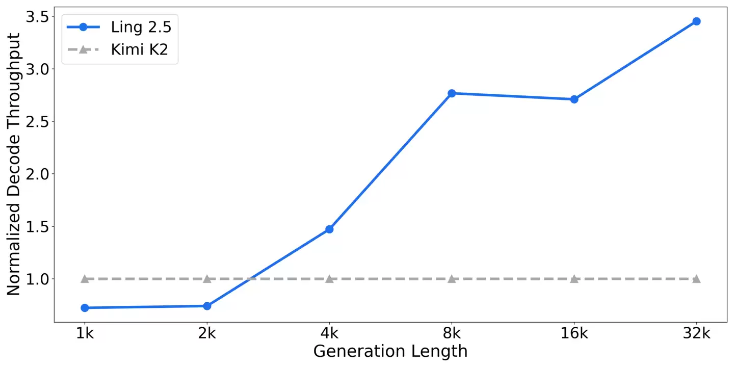 蚂蚁集团开源Ring-2.5-1T:首个混合线性架构万亿参数思考模型