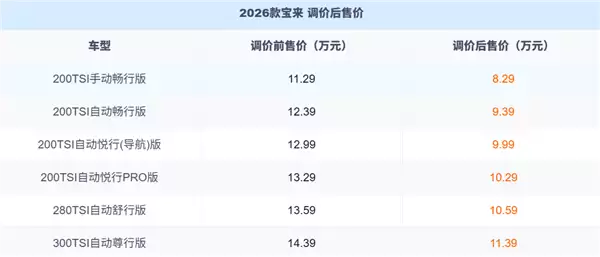 大众终于掀桌子了！2026款宝来狂降3万：8.29万起售无减配