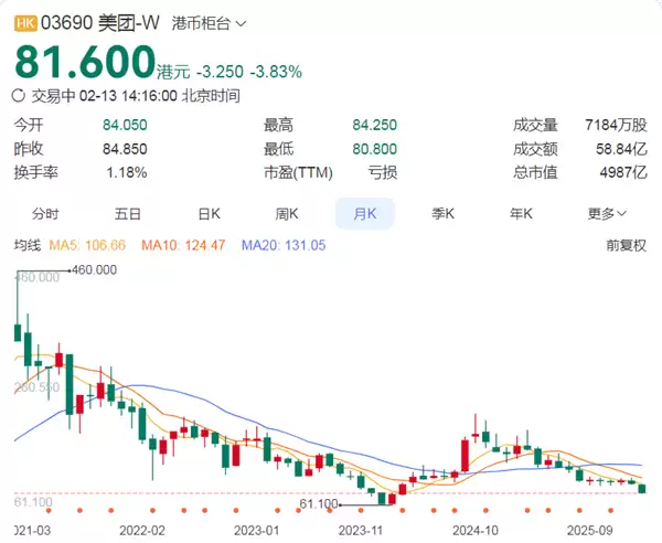挡不住的跌势！南向资金连买难救 美团市值跌破5000亿 2026已跌超20%