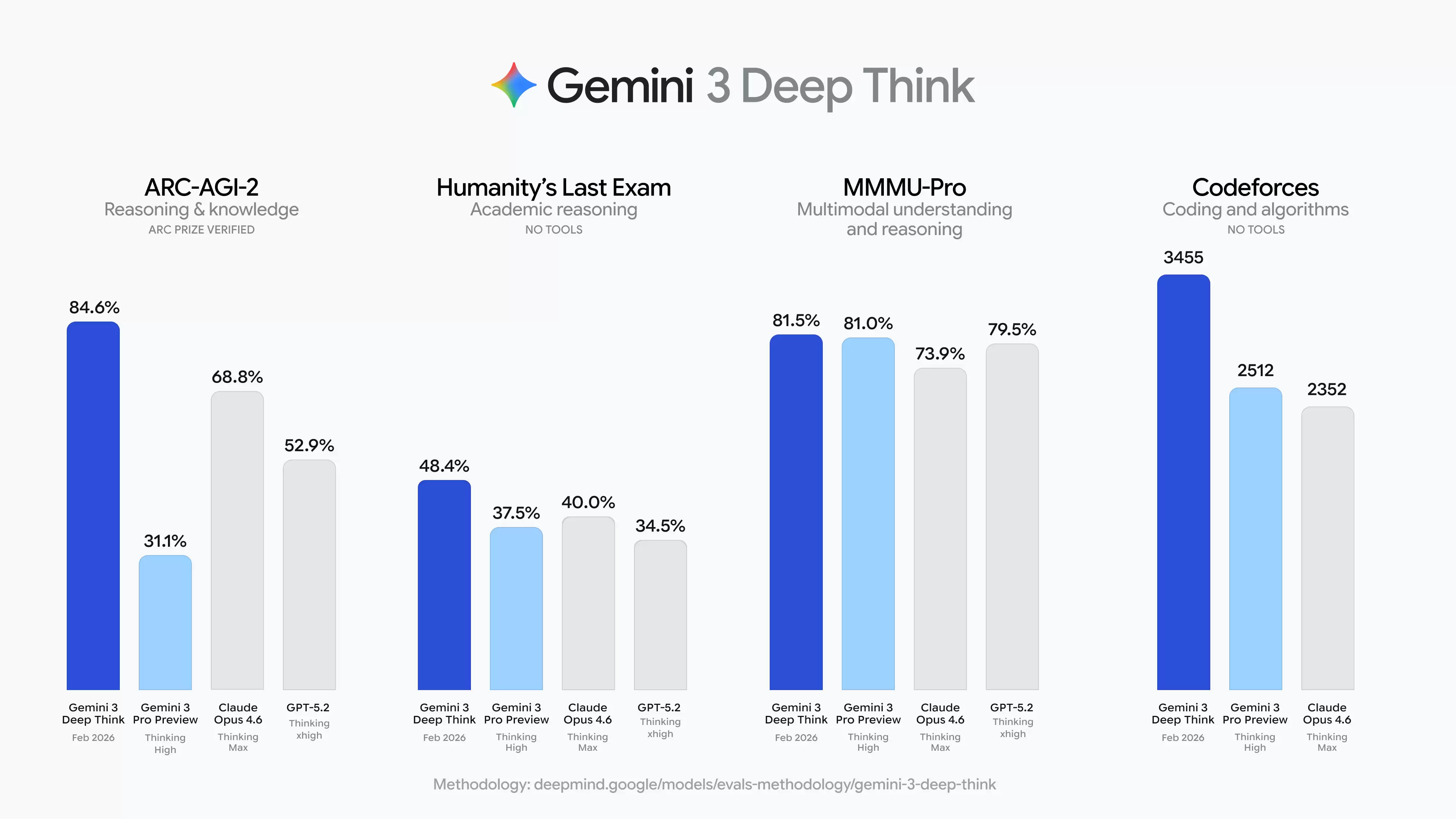 谷歌宣布Gemini 3 Deep Think深度思考大模型升级:推进科学、研究和工程应用